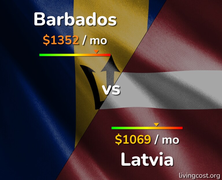 Cost of living in Barbados vs Latvia infographic