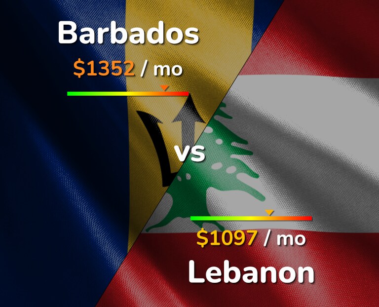 Cost of living in Barbados vs Lebanon infographic