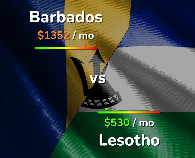 Cost of living in Barbados vs Lesotho infographic