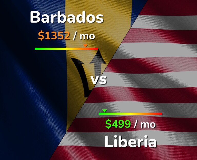 Cost of living in Barbados vs Liberia infographic