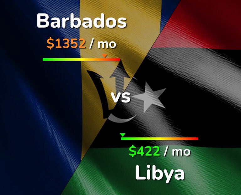 Cost of living in Barbados vs Libya infographic