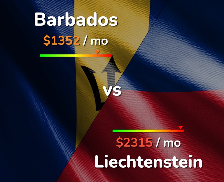 Cost of living in Barbados vs Liechtenstein infographic