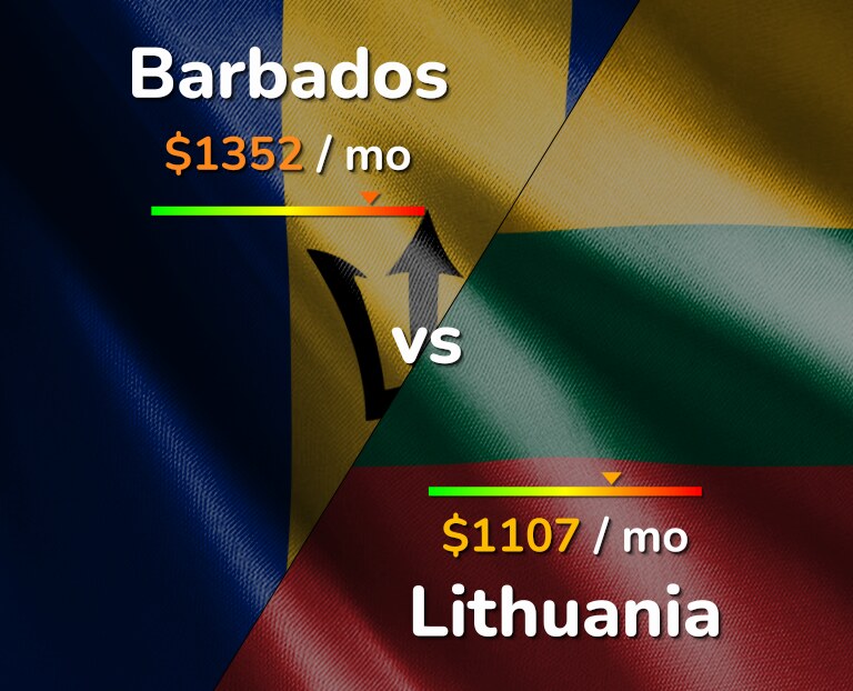 Cost of living in Barbados vs Lithuania infographic
