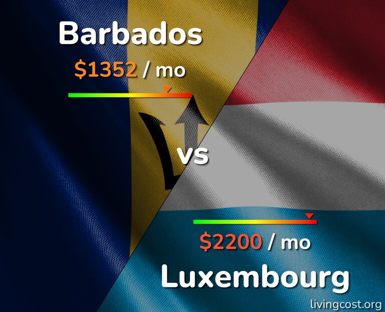 Cost of living in Barbados vs Luxembourg infographic