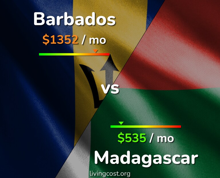 Cost of living in Barbados vs Madagascar infographic