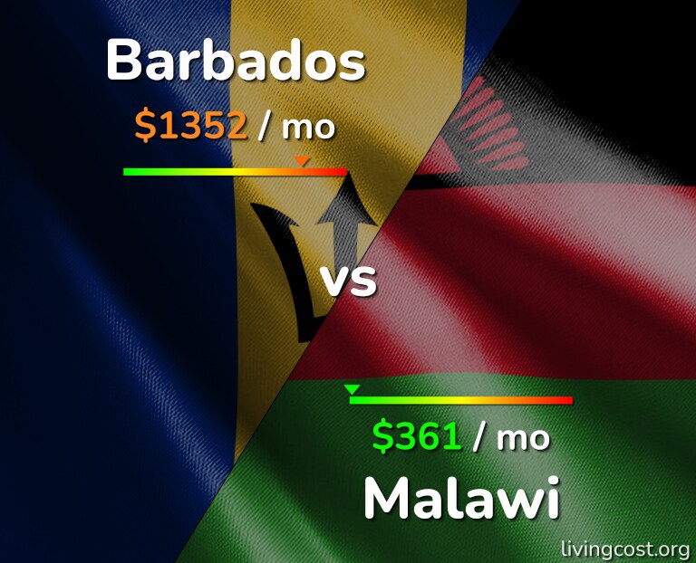 Cost of living in Barbados vs Malawi infographic