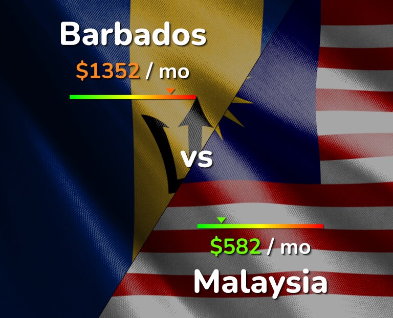 Cost of living in Barbados vs Malaysia infographic