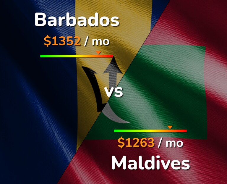 Cost of living in Barbados vs Maldives infographic