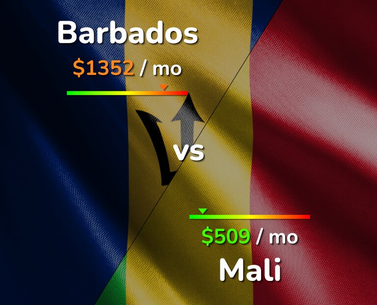 Cost of living in Barbados vs Mali infographic