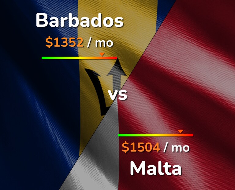 Cost of living in Barbados vs Malta infographic