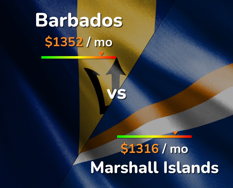 Cost of living in Barbados vs Marshall Islands infographic