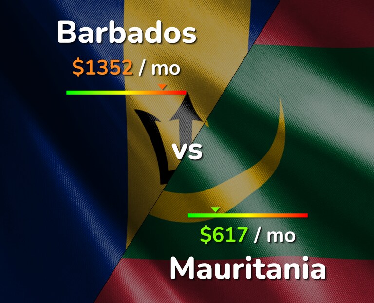 Cost of living in Barbados vs Mauritania infographic