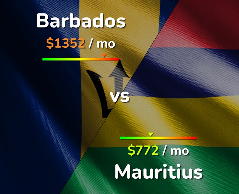 Cost of living in Barbados vs Mauritius infographic