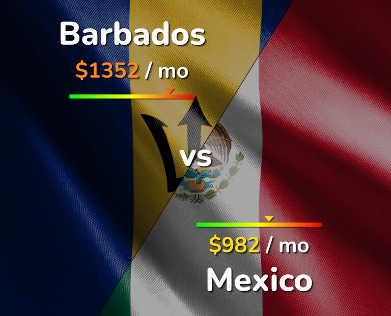 Cost of living in Barbados vs Mexico infographic