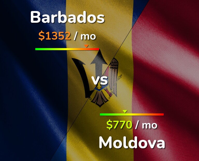 Cost of living in Barbados vs Moldova infographic