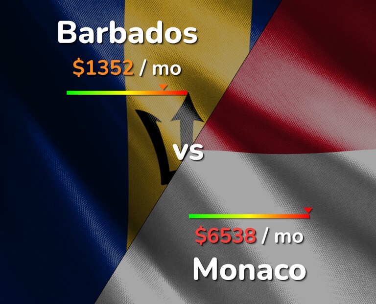 Cost of living in Barbados vs Monaco infographic