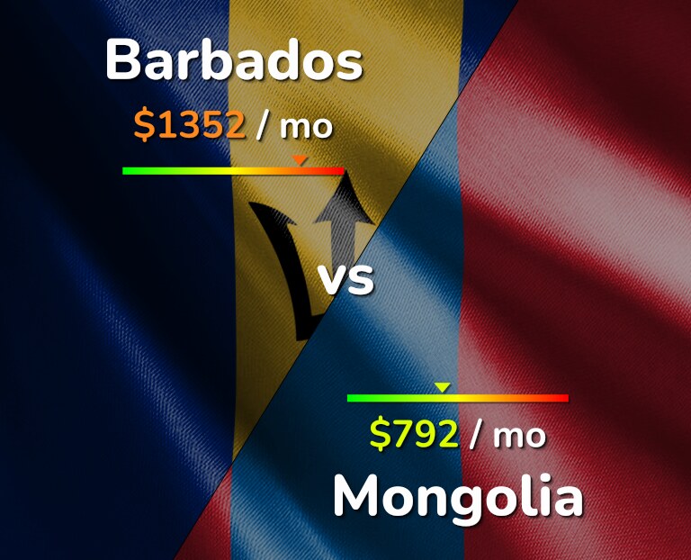 Cost of living in Barbados vs Mongolia infographic