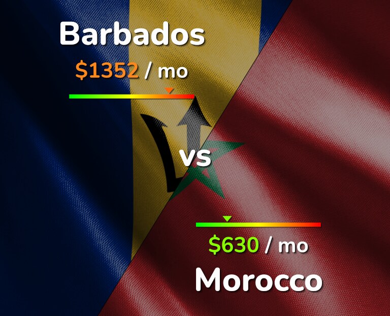 Cost of living in Barbados vs Morocco infographic