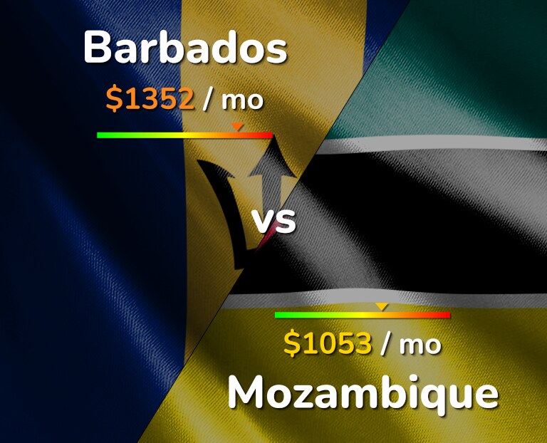 Cost of living in Barbados vs Mozambique infographic