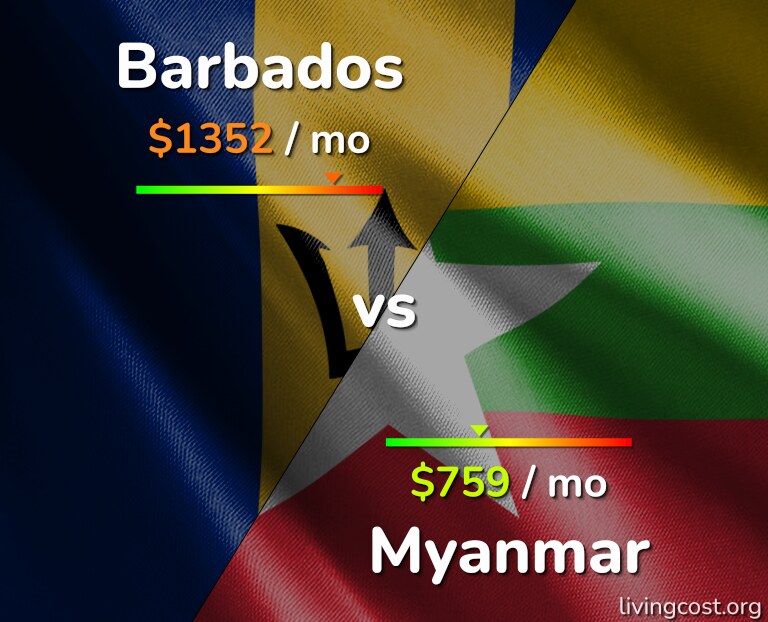 Cost of living in Barbados vs Myanmar infographic