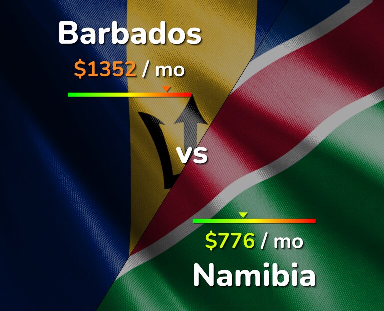 Cost of living in Barbados vs Namibia infographic