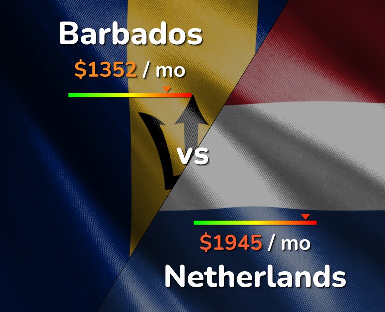 Cost of living in Barbados vs Netherlands infographic
