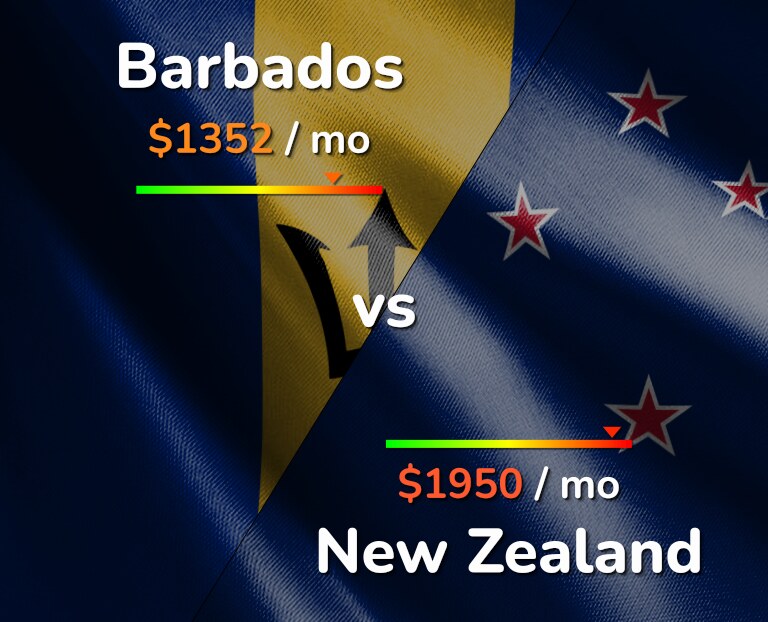 Cost of living in Barbados vs New Zealand infographic