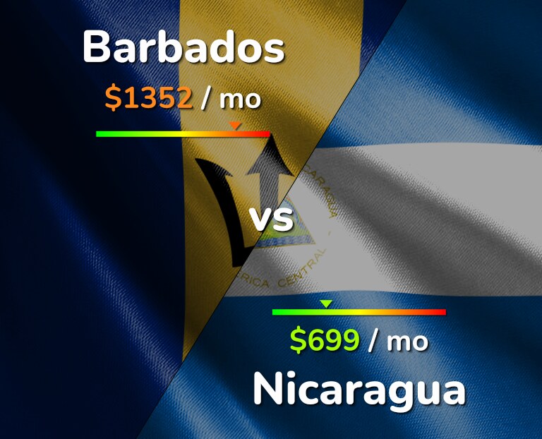 Cost of living in Barbados vs Nicaragua infographic