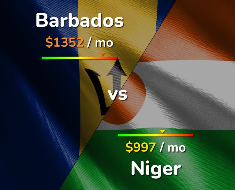 Cost of living in Barbados vs Niger infographic