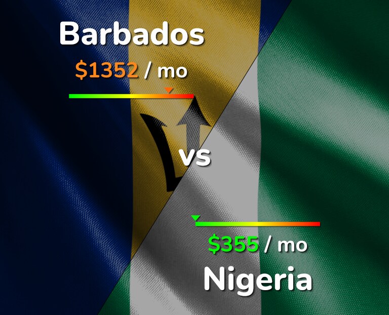 Cost of living in Barbados vs Nigeria infographic