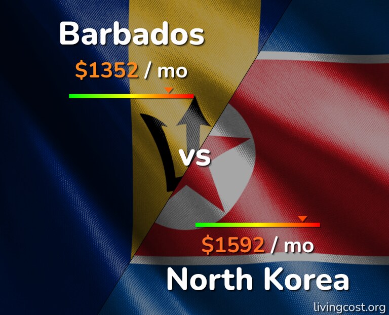 Cost of living in Barbados vs North Korea infographic