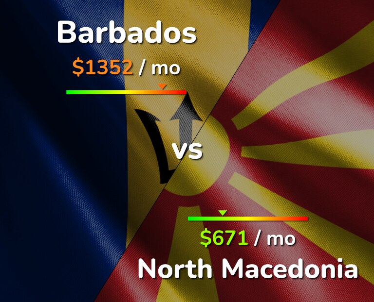 Cost of living in Barbados vs North Macedonia infographic