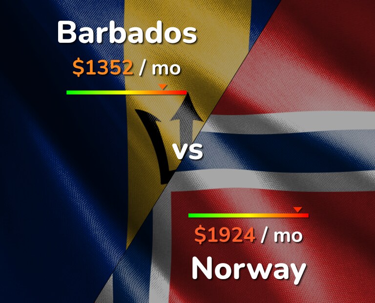 Cost of living in Barbados vs Norway infographic