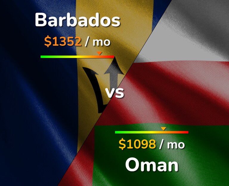 Cost of living in Barbados vs Oman infographic