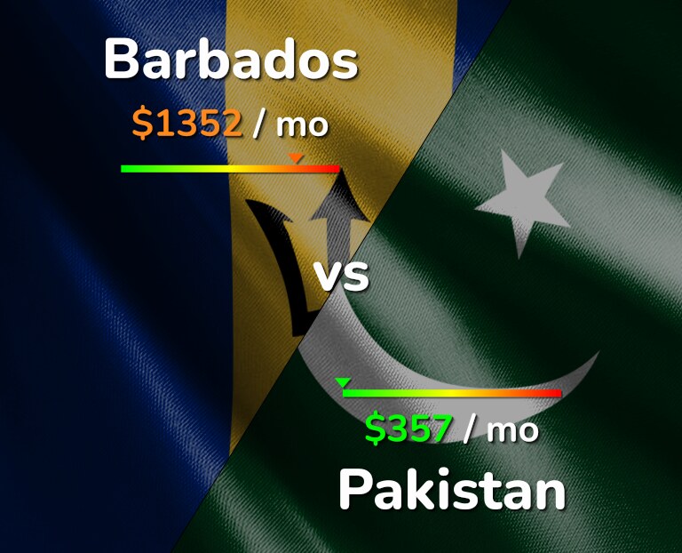 Cost of living in Barbados vs Pakistan infographic