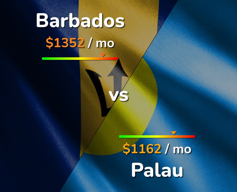 Cost of living in Barbados vs Palau infographic