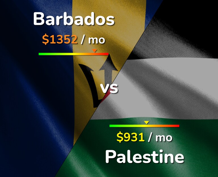 Cost of living in Barbados vs Palestine infographic