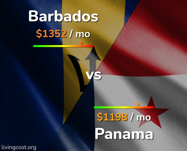 Cost of living in Barbados vs Panama infographic