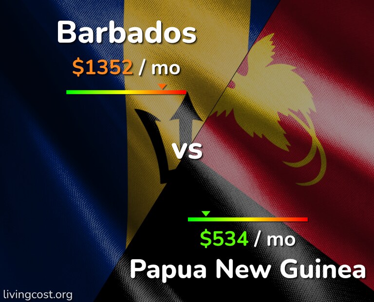 Cost of living in Barbados vs Papua New Guinea infographic