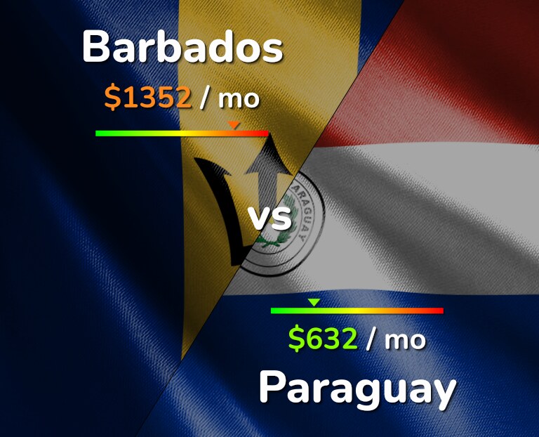 Cost of living in Barbados vs Paraguay infographic