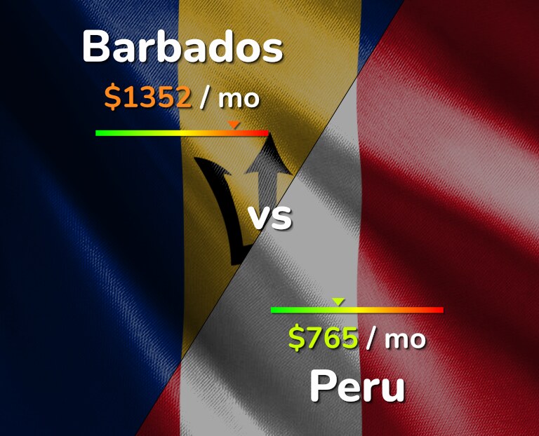 Cost of living in Barbados vs Peru infographic