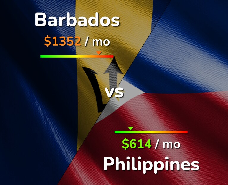 Cost of living in Barbados vs Philippines infographic