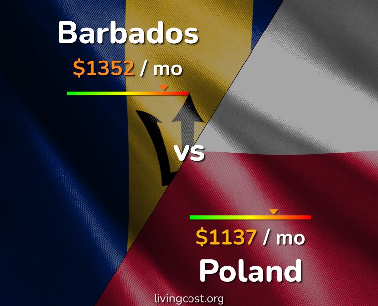 Cost of living in Barbados vs Poland infographic
