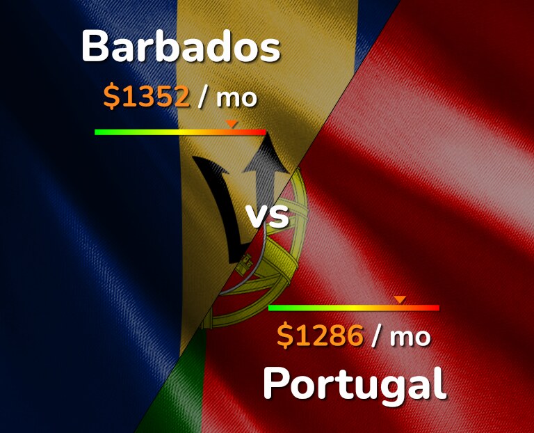 Cost of living in Barbados vs Portugal infographic