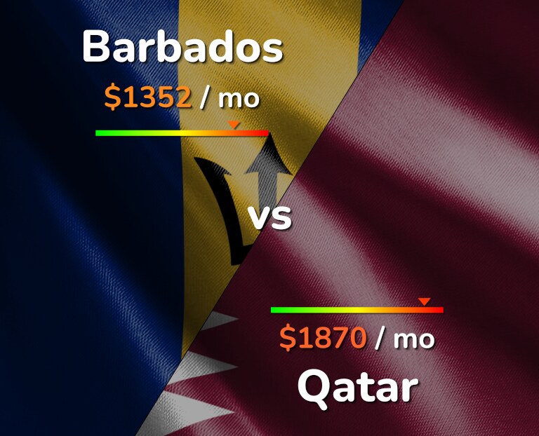 Cost of living in Barbados vs Qatar infographic