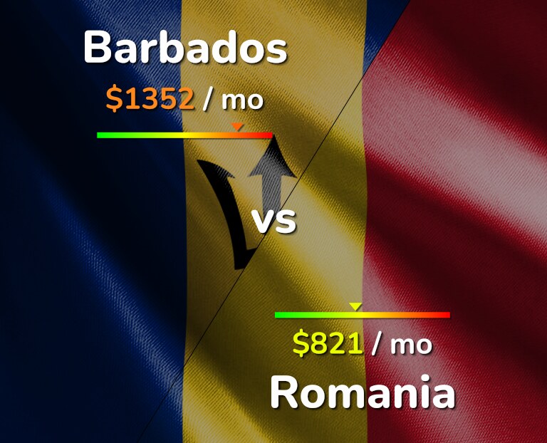 Cost of living in Barbados vs Romania infographic