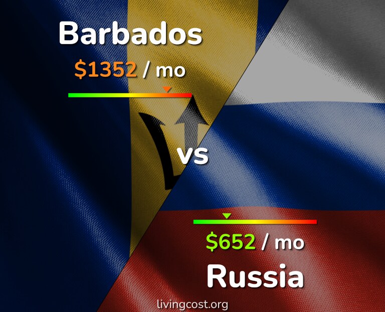 Cost of living in Barbados vs Russia infographic