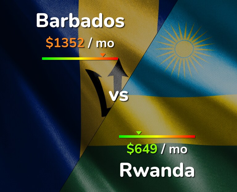Cost of living in Barbados vs Rwanda infographic
