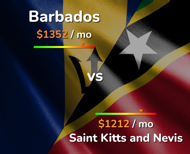 Cost of living in Barbados vs Saint Kitts and Nevis infographic
