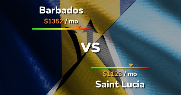 Prices in Barbados vs Saint Lucia - Cost of Living Comparison